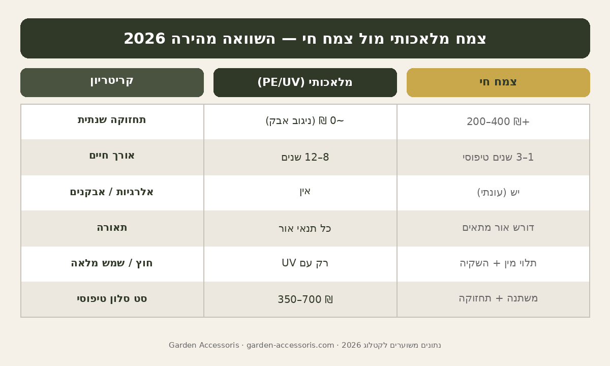 השוואה בין צמח מלאכותי לצמח חי: תחזוקה, עלות ואור